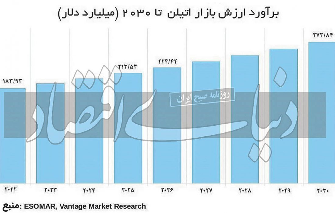 پیش‌بینی رشد بازار اتیلن تا ۲۰۳۰