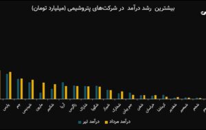 «مارون» و «بوعلی» با بیشترین رشد درآمد در شرکت‌های بورسی