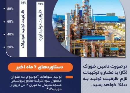 افزایش ظرفیت تولید محصولات شرکت صنایع پتروشیمی مسجدسلیمان در مهرماه 1402 و ثبت رکورد 94 درصدی محصول اوره