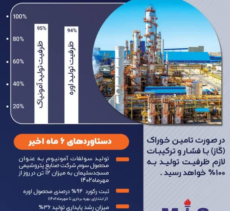 افزایش ظرفیت تولید محصولات شرکت صنایع پتروشیمی مسجدسلیمان در مهرماه 1402 و ثبت رکورد 94 درصدی محصول اوره