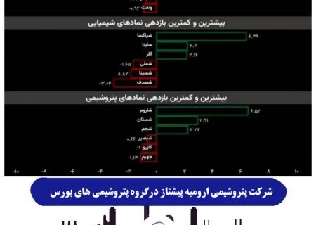 بازار سهام در ادامه رشد خود در روز گذشته، امروز نیز به روند صعودی خود ادامه داد و بار دیگری افزایشی اندک را به ثبت رساند.