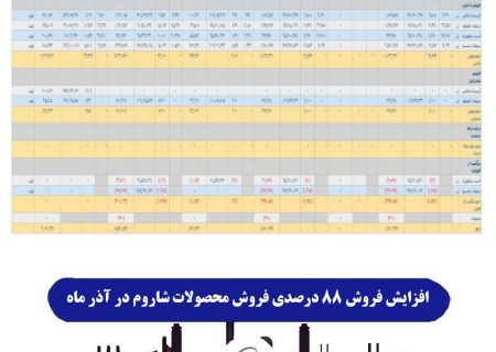 شرکت پتروشیمی ارومیه نسبت به آذر ماه سال گذشته افزایش 88 درصدی در فروش محصولات خود را به ثبت رساند