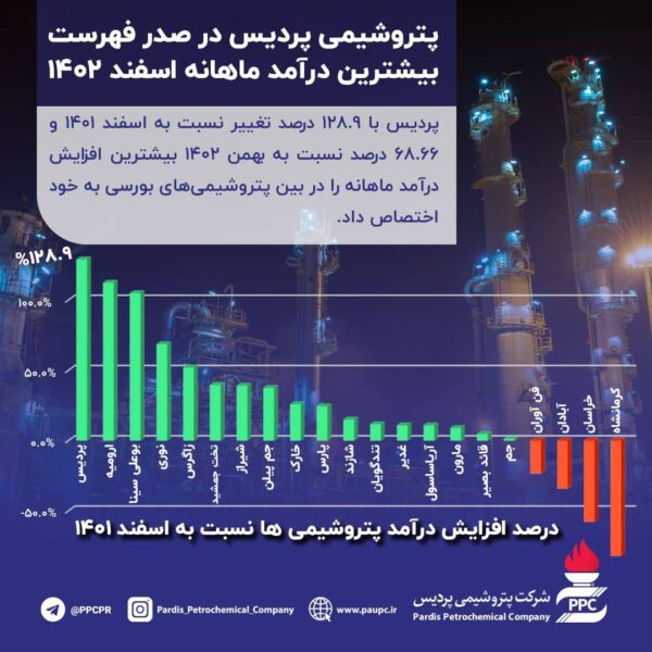 عملکرد دقیق و بجا؛ درآمد پردیس را در مدار صعودی قرارداد / پتروشیمی پردیس با 129 درصد افزایش درآمد، صدرنشین پتروشیمی های بورسی شد