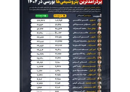 در مسیر بالندگی؛ پتروشیمی ارومیه در زمره پردرآمدترین پتروشیمی‌های بورسی کشور