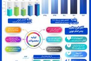 پتروشیمی بندر امام؛ رکورد تاریخی تولید و صادرات محصولات ۵ ساله را با ۴.۵ میلیون تن شکست