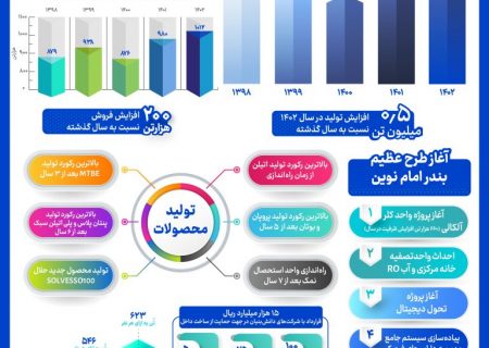 پتروشیمی بندر امام؛ رکورد تاریخی تولید و صادرات محصولات ۵ ساله را با ۴.۵ میلیون تن شکست