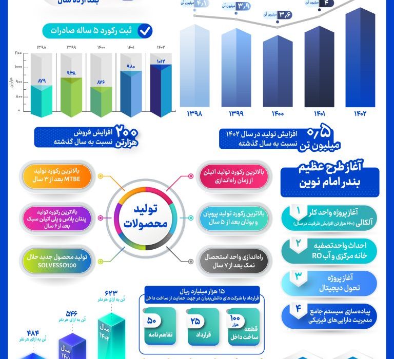 پتروشیمی بندر امام؛ رکورد تاریخی تولید و صادرات محصولات ۵ ساله را با ۴.۵ میلیون تن شکست