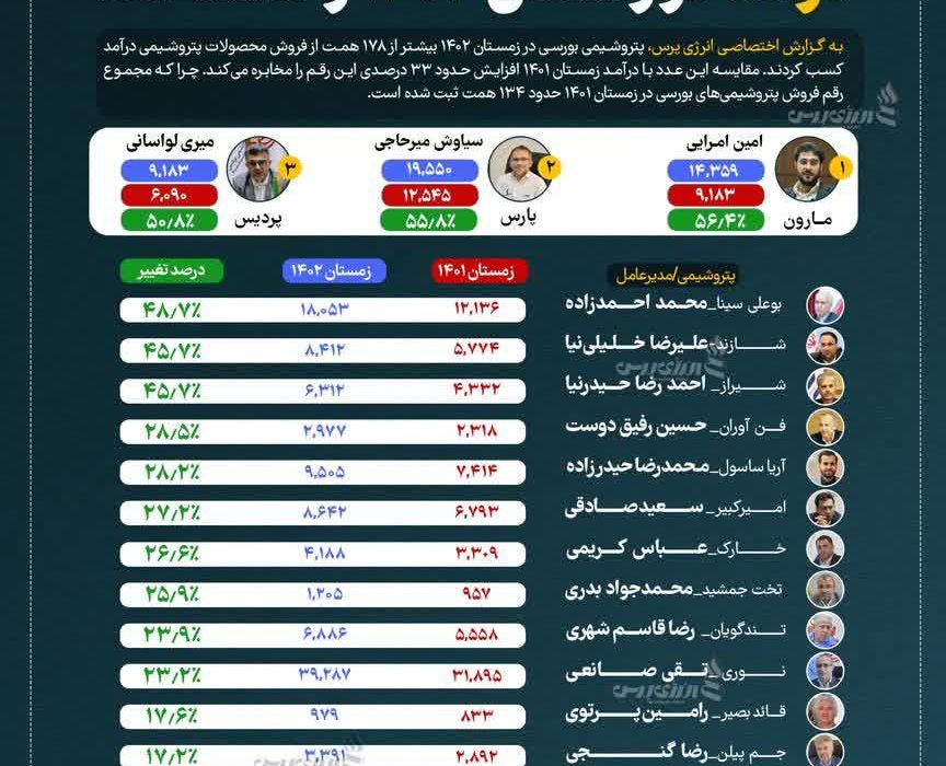 کدام پتروشیمی‌ها بیشترین افزایش درآمد در زمستان ۱۴۰۲ را داشته‌اند؟/پتروشیمی مارون پیشتاز تولید و فروش زمستان