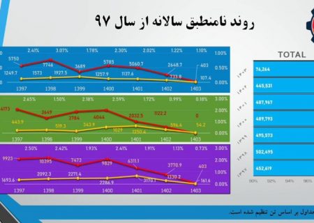 دستاوردی دیگر برای پتروشیمی مارون/صرفه جویی ۳.۵ میلیون دلاری شرکت پتروشیمی مارون با مدیریت ضایعات پلیمری