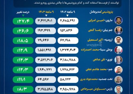 افزایش ۱۸.۵ درصدی تولید در پتروشیمی ارومیه