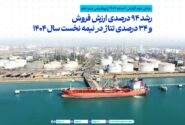 رشد ۹۴ درصدی ارزش فروش و ۳۴ درصدی تناژ پتروشیمی بندر امام در نیمه نخست سال ۱۴۰۴