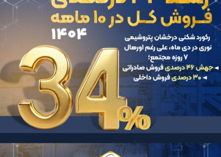 جهش ۴۶ درصدی فروش صادراتی؛ ۳۰ درصدی فروش داخلی و رشد ۳۴ درصدی فروش کل در ۱۰ ماهه ۱۴۰۴