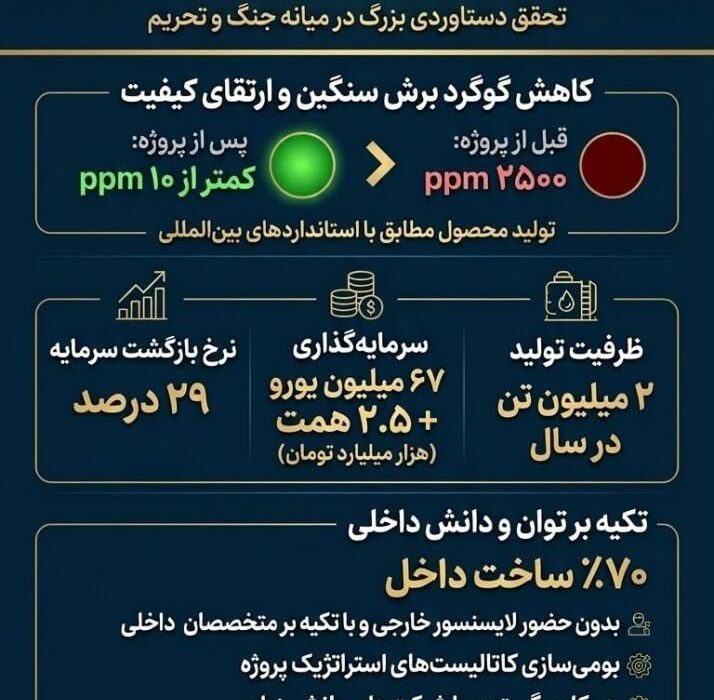 تولید گازوئیل یورو۶ برای اولین بار در کشور