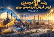 رشد ۹۳ درصدی ارزش فروش پتروشیمی نوری در شهریورماه