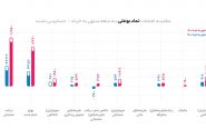 «بوعلی» سهم طلایی بازار سرمایه ایران؛ رشد ۲۳۰ درصدی سود عملیاتی و ۱۲۶ درصدی سود خالص پتروشیمی‌بوعلی سینا در سه ماهه نخست ۱۴۰۱