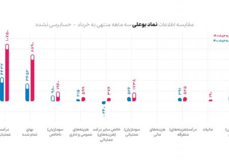 «بوعلی» سهم طلایی بازار سرمایه ایران؛ رشد ۲۳۰ درصدی سود عملیاتی و ۱۲۶ درصدی سود خالص پتروشیمی‌بوعلی سینا در سه ماهه نخست ۱۴۰۱