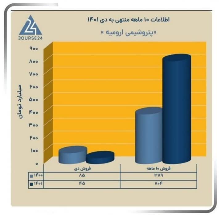 شرکت پتروشیمی ارومیه در ۱۰ ماه گذشته از فروش محصولات خود ۸۰۴ میلیارد تومان درآمد کسب کرد