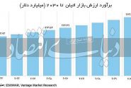 پیش‌بینی رشد بازار اتیلن تا ۲۰۳۰