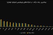 «مارون» و «بوعلی» با بیشترین رشد درآمد در شرکت‌های بورسی