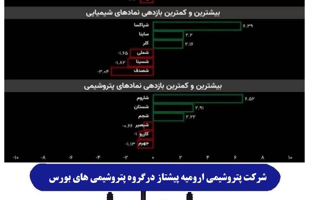 بازار سهام در ادامه رشد خود در روز گذشته، امروز نیز به روند صعودی خود ادامه داد و بار دیگری افزایشی اندک را به ثبت رساند.