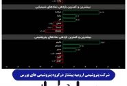 بازار سهام در ادامه رشد خود در روز گذشته، امروز نیز به روند صعودی خود ادامه داد و بار دیگری افزایشی اندک را به ثبت رساند.