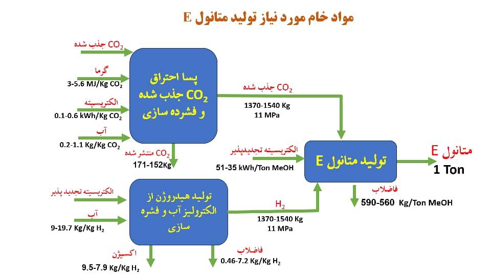 متانول که با نام متیل الکل نیز شناخته می شود، ساده ترین الکل با فرمول CH3OH است