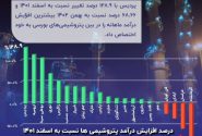 عملکرد دقیق و بجا؛ درآمد پردیس را در مدار صعودی قرارداد / پتروشیمی پردیس با 129 درصد افزایش درآمد، صدرنشین پتروشیمی های بورسی شد