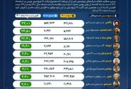 پتروشیمی ارومیه جزو خوبهای صنعت پتروشیمی در زمینه تولید