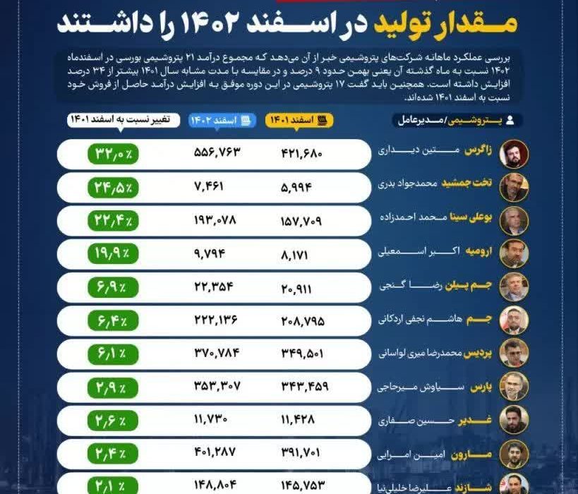 پتروشیمی ارومیه جزو خوبهای صنعت پتروشیمی در زمینه تولید