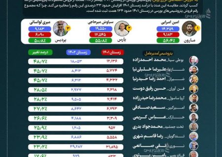 کدام پتروشیمی‌ها بیشترین افزایش درآمد در زمستان ۱۴۰۲ را داشته‌اند؟/پتروشیمی مارون پیشتاز تولید و فروش زمستان