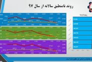 دستاوردی دیگر برای پتروشیمی مارون/صرفه جویی ۳.۵ میلیون دلاری شرکت پتروشیمی مارون با مدیریت ضایعات پلیمری