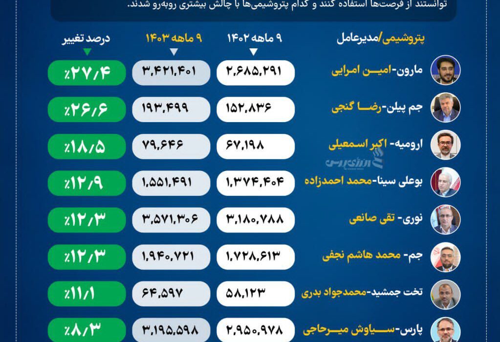 افزایش ۱۸.۵ درصدی تولید در پتروشیمی ارومیه