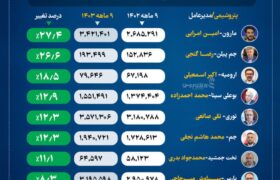 افزایش ۱۸.۵ درصدی تولید در پتروشیمی ارومیه