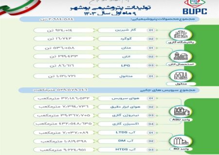 پتروشیمی بوشهر در ۹ ماه گذشته ۳ میلیون تن محصول تولید کرد