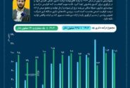 پتروشیمی مارون از مرز درآمد یک میلیارد دلاری عبور کرد