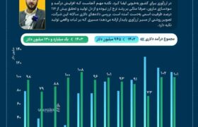 پتروشیمی مارون از مرز درآمد یک میلیارد دلاری عبور کرد