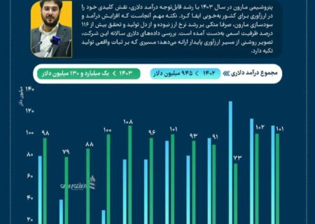 پتروشیمی مارون از مرز درآمد یک میلیارد دلاری عبور کرد