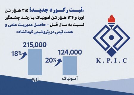 رکوردشکنی در مسیر توسعه؛ روایت پیشتازی پتروشیمی کرمانشاه در تولید و فروش اوره و آمونیاک