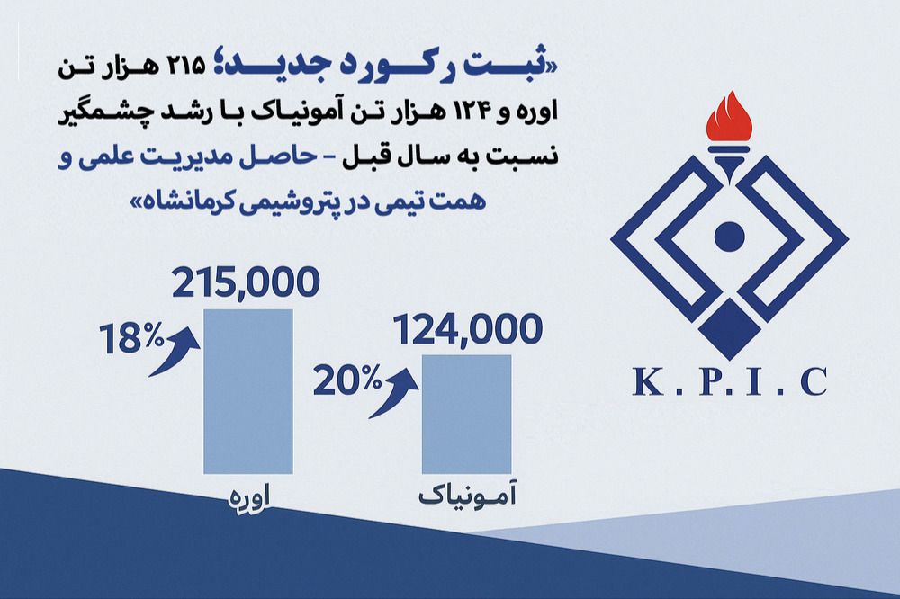 رکوردشکنی در مسیر توسعه؛ روایت پیشتازی پتروشیمی کرمانشاه در تولید و فروش اوره و آمونیاک
