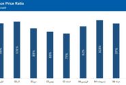 انطباق 99.4٪ نرخ صادراتی پردیس با نرخ مرجع جهانی