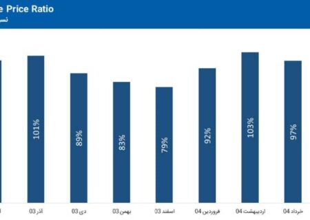 انطباق 99.4٪ نرخ صادراتی پردیس با نرخ مرجع جهانی