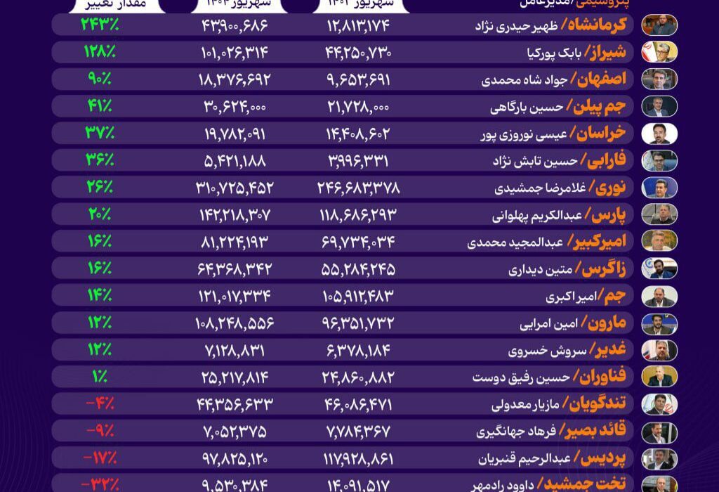 کدام پتروشیمی‌ها درآمد دلاری خود را در شهریورماه ۱۴۰۴ بالا بردند؟