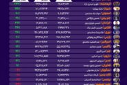 کدام پتروشیمی‌ها درآمد دلاری خود را در شهریورماه ۱۴۰۴ بالا بردند؟