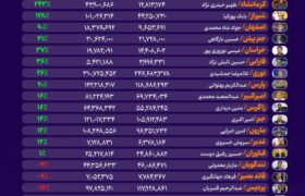 کدام پتروشیمی‌ها درآمد دلاری خود را در شهریورماه ۱۴۰۴ بالا بردند؟