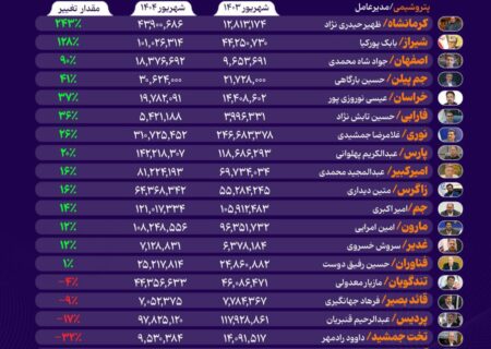 کدام پتروشیمی‌ها درآمد دلاری خود را در شهریورماه ۱۴۰۴ بالا بردند؟