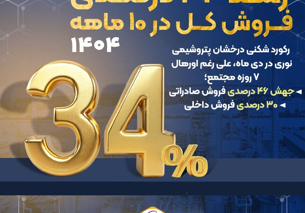 جهش ۴۶ درصدی فروش صادراتی؛ ۳۰ درصدی فروش داخلی و رشد ۳۴ درصدی فروش کل در ۱۰ ماهه ۱۴۰۴