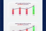 رکوردشکنی تاریخی پتروشیمی جم پیلن در سال ۱۴۰۴/تثبیت جایگاه برترین تولید کننده پلی‌پروپیلن کشور