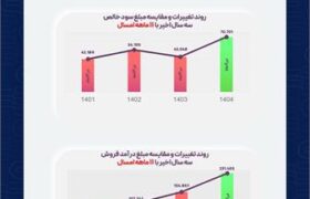 رکوردشکنی تاریخی پتروشیمی جم پیلن در سال ۱۴۰۴/تثبیت جایگاه برترین تولید کننده پلی‌پروپیلن کشور
