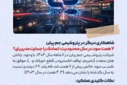 ۷ همت سود در سال محدودیت؛ تصادف یا جسارت مدیریتی؟