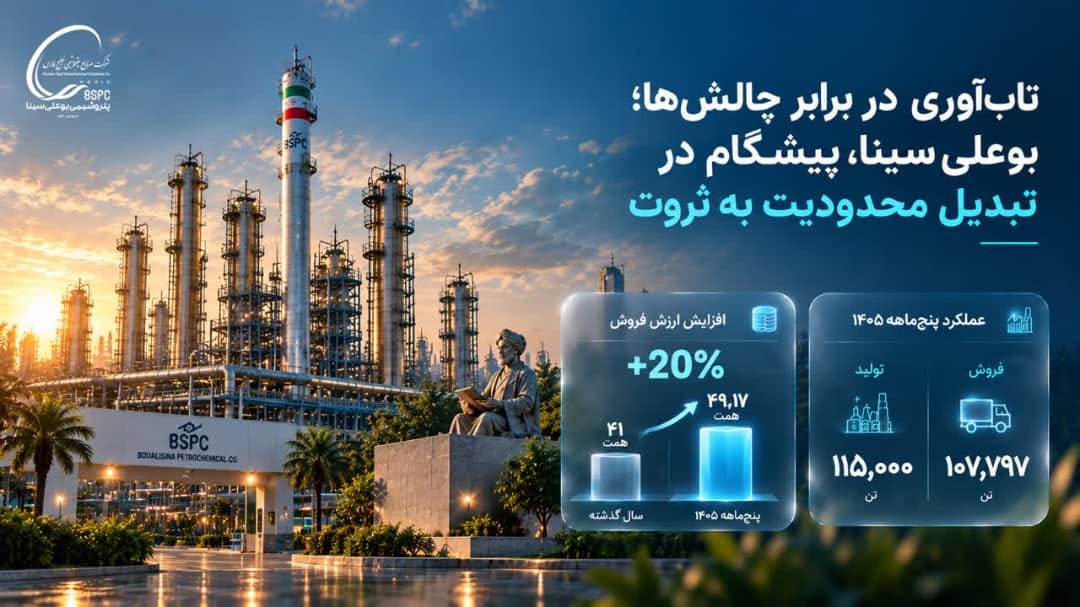 تابآوری در برابر چالشها؛ بوعلیسینا، پیشگام در تبدیل محدودیت به ثروت/ افزایش ۲۰ درصدی ارزش فروش، تولید ۱۱۵ هزار تن محصول